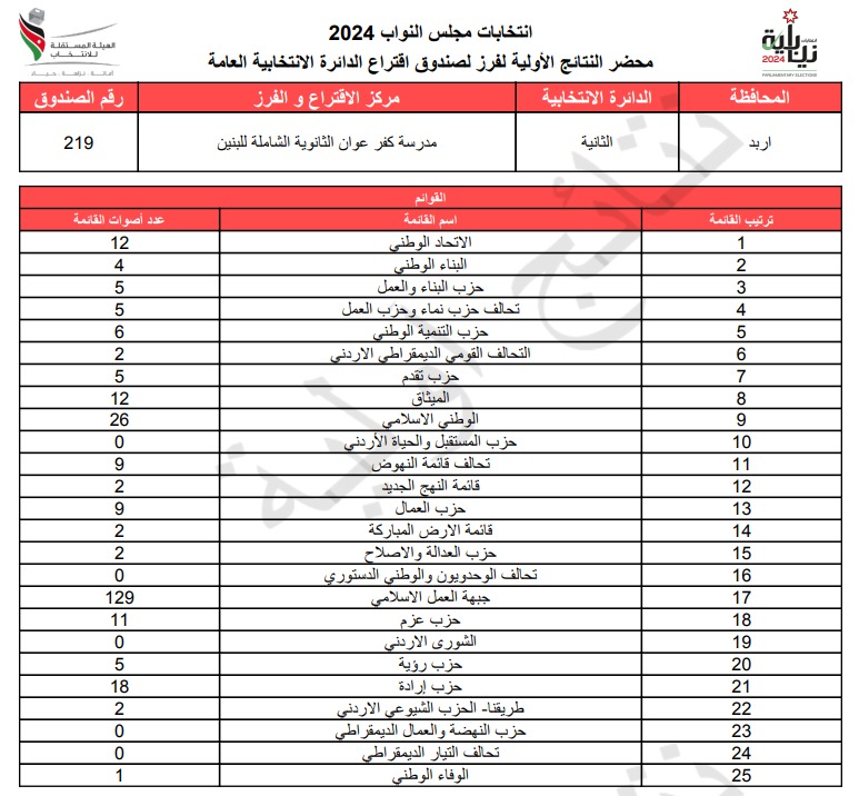  الاردن24 تنشر محاضر النتائج الاولية لصناديق الدائرة العامة 