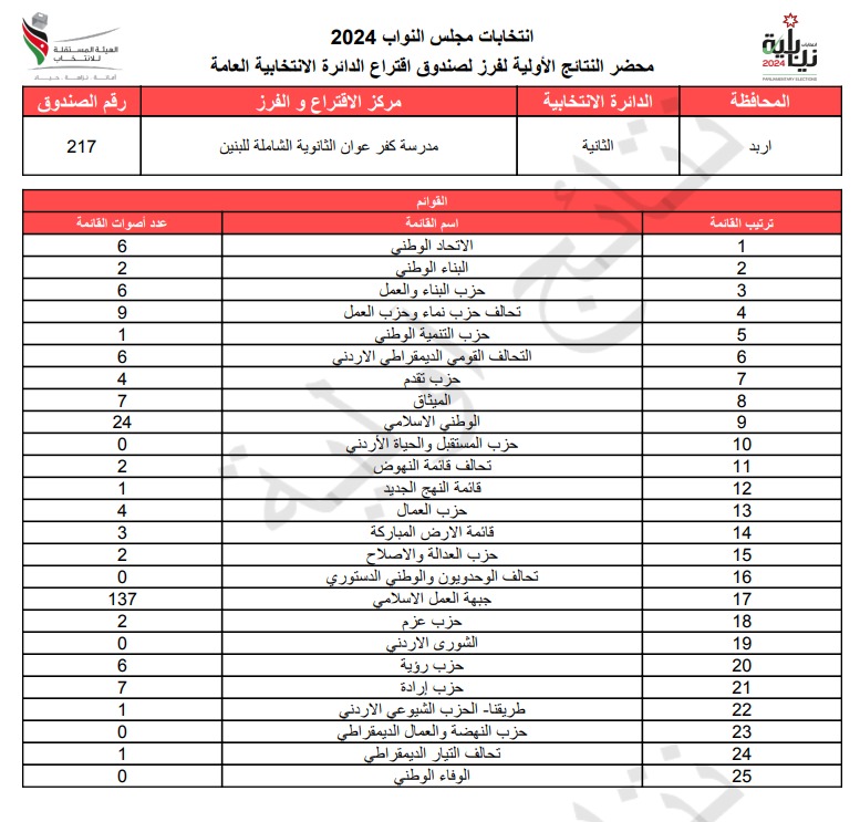  الاردن24 تنشر محاضر النتائج الاولية لصناديق الدائرة العامة 