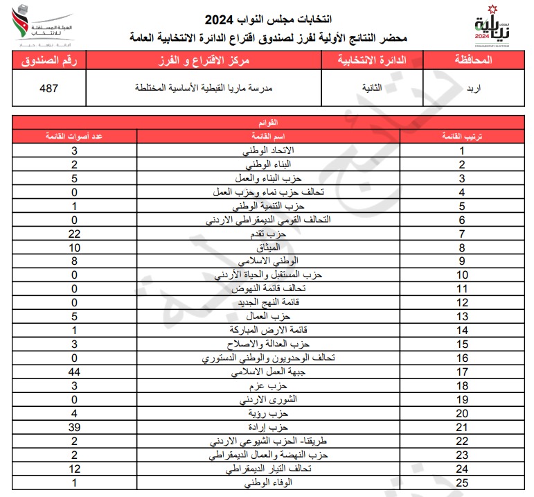  الاردن24 تنشر محاضر النتائج الاولية لصناديق الدائرة العامة 