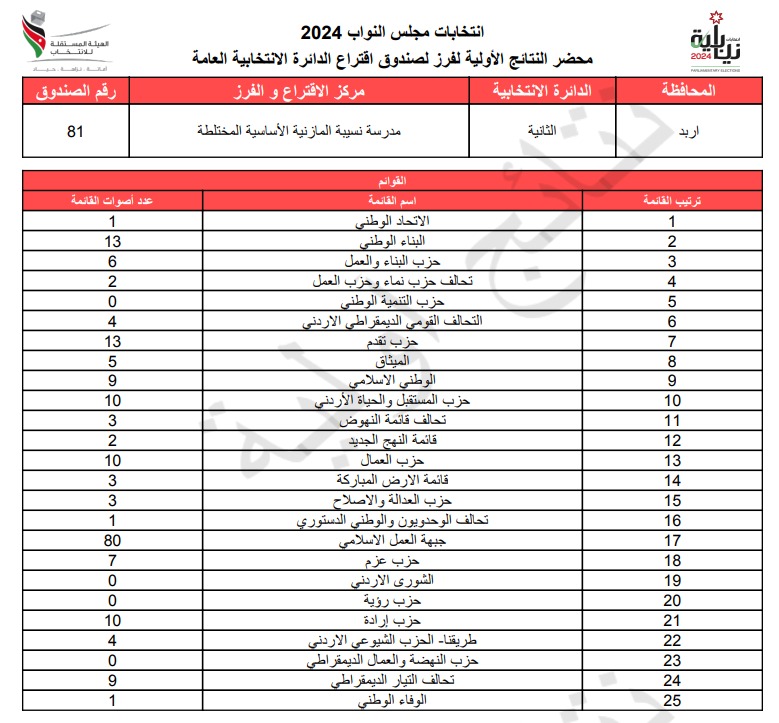  الاردن24 تنشر محاضر النتائج الاولية لصناديق الدائرة العامة 