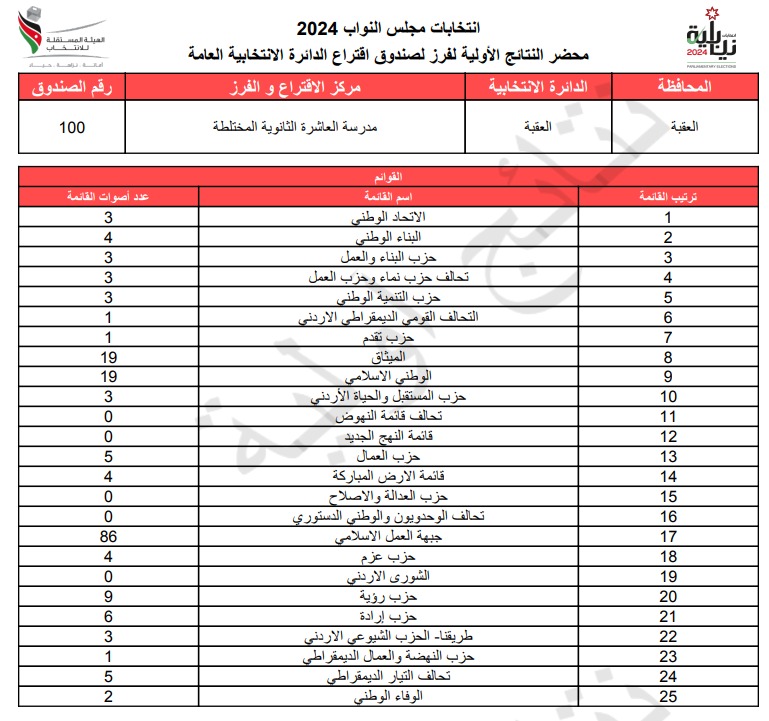  الاردن24 تنشر محاضر النتائج الاولية لصناديق الدائرة العامة 