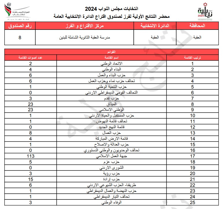  الاردن24 تنشر محاضر النتائج الاولية لصناديق الدائرة العامة 