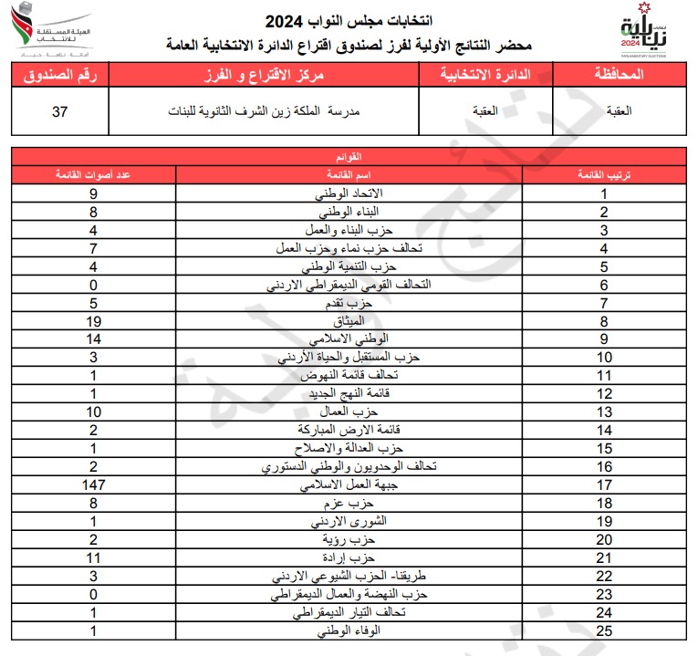  الاردن24 تنشر محاضر النتائج الاولية لصناديق الدائرة العامة 