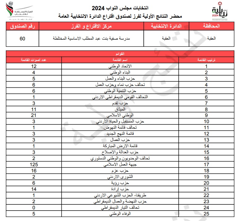  الاردن24 تنشر محاضر النتائج الاولية لصناديق الدائرة العامة 