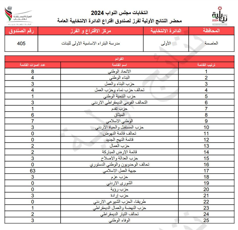 عاجل: الاردن24 تنشر محاضر النتائج الاولية لصناديق الدائرة العامة 