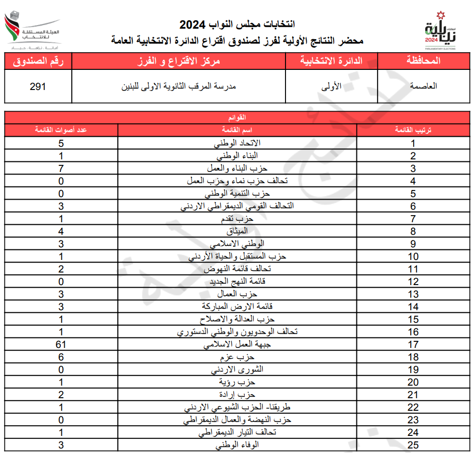 عاجل: الاردن24 تنشر محاضر النتائج الاولية لصناديق الدائرة العامة 