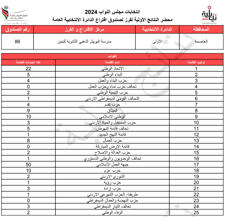 عاجل: الاردن24 تنشر محاضر النتائج الاولية لصناديق الدائرة العامة 