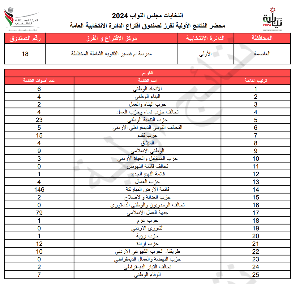 عاجل: الاردن24 تنشر محاضر النتائج الاولية لصناديق الدائرة العامة 