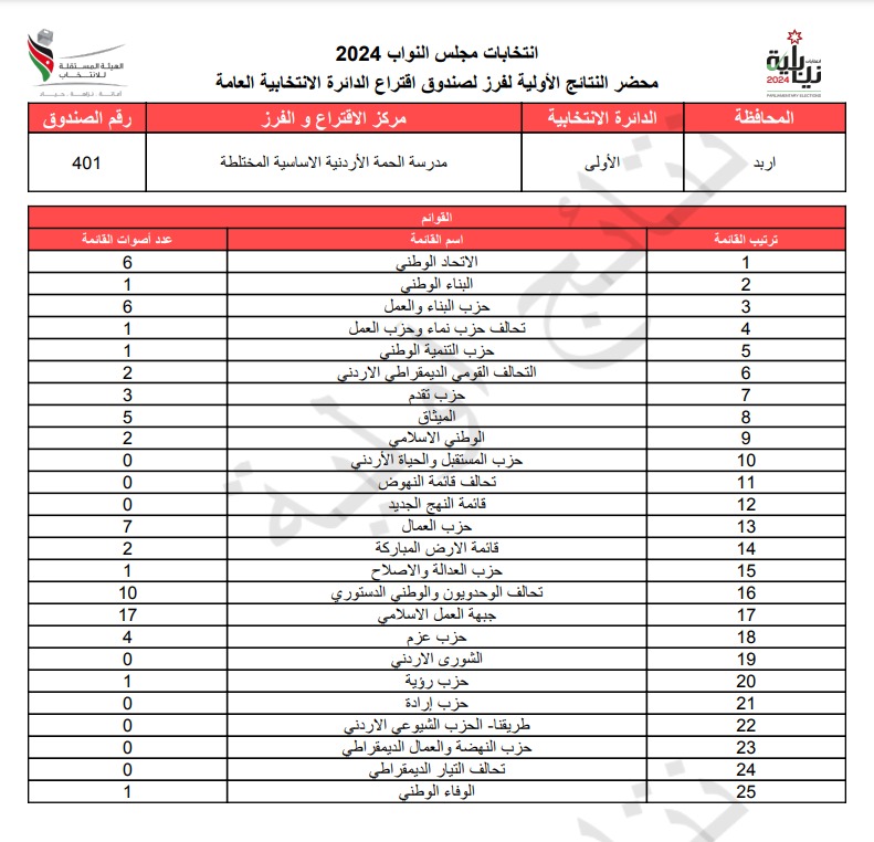 عاجل: الاردن24 تنشر محاضر النتائج الاولية لصناديق الدائرة العامة 