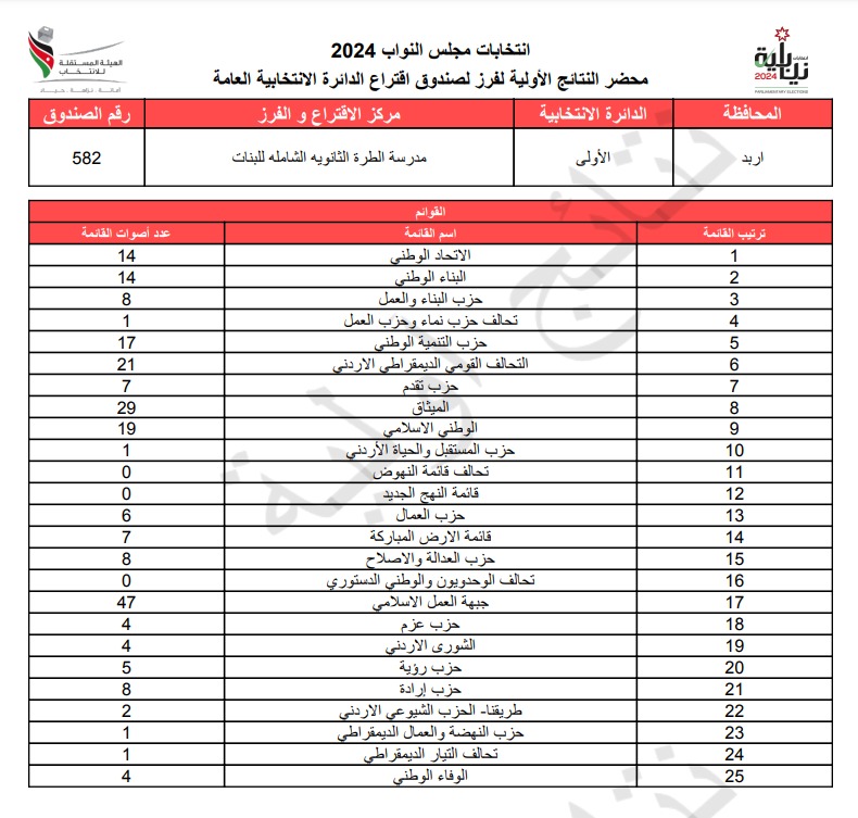 عاجل: الاردن24 تنشر محاضر النتائج الاولية لصناديق الدائرة العامة 