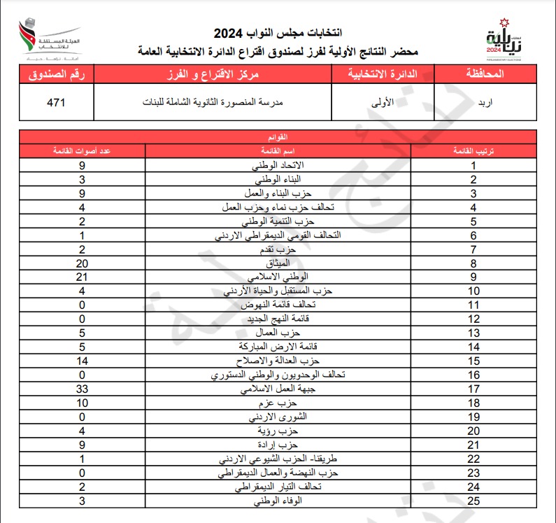 عاجل: الاردن24 تنشر محاضر النتائج الاولية لصناديق الدائرة العامة 