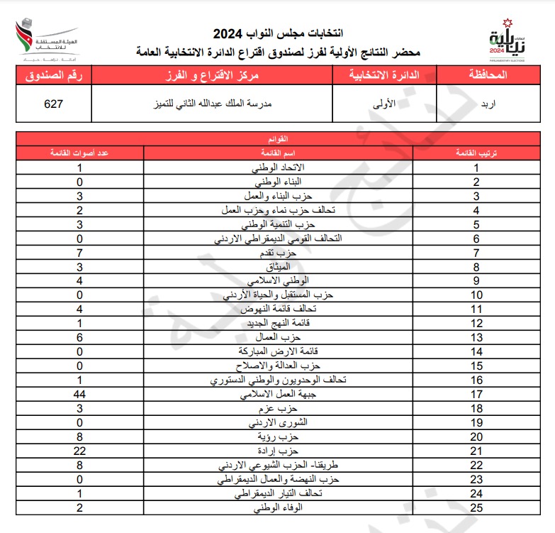 عاجل: الاردن24 تنشر محاضر النتائج الاولية لصناديق الدائرة العامة 