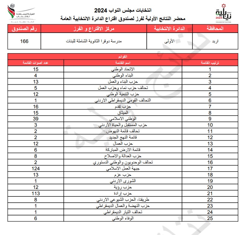 عاجل: الاردن24 تنشر محاضر النتائج الاولية لصناديق الدائرة العامة 