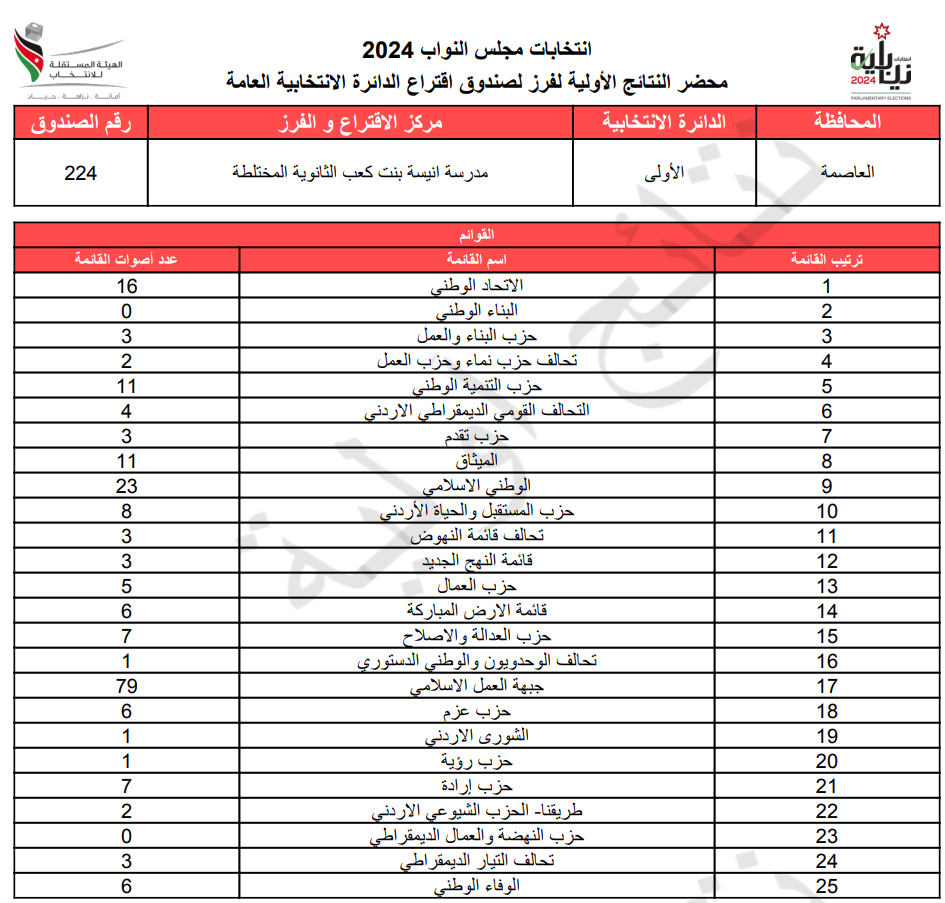 عاجل: الاردن24 تنشر محاضر النتائج الاولية لصناديق الدائرة العامة 