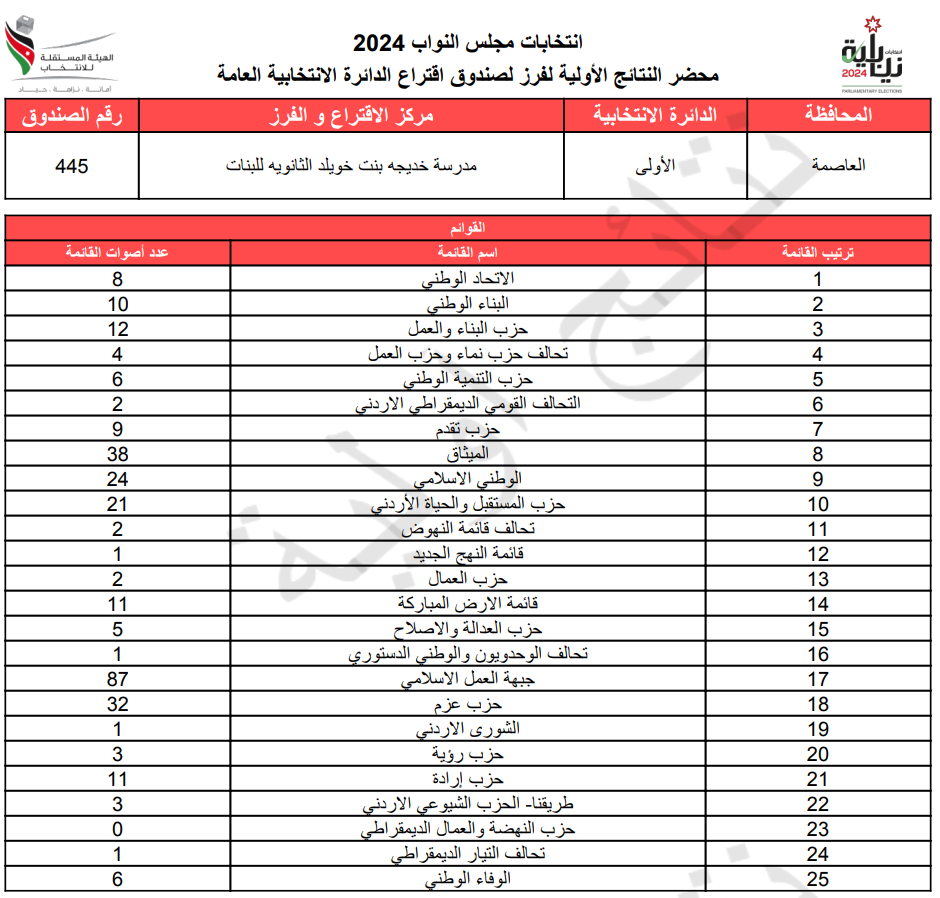 عاجل: الاردن24 تنشر محاضر النتائج الاولية لصناديق الدائرة العامة 