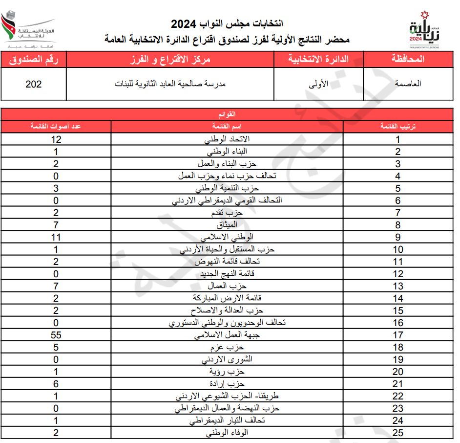 عاجل: الاردن24 تنشر محاضر النتائج الاولية لصناديق الدائرة العامة 