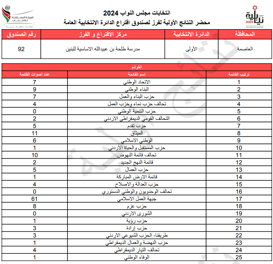 عاجل: الاردن24 تنشر محاضر النتائج الاولية لصناديق الدائرة العامة 