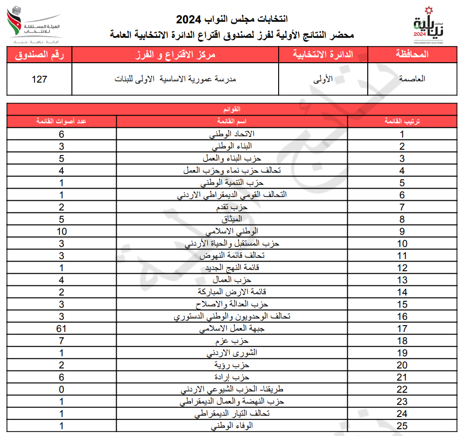 عاجل: الاردن24 تنشر محاضر النتائج الاولية لصناديق الدائرة العامة 