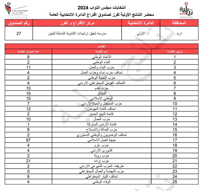 عاجل: الاردن24 تنشر محاضر النتائج الاولية لصناديق الدائرة العامة 