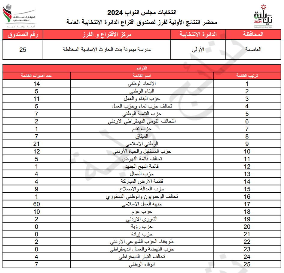 عاجل: الاردن24 تنشر محاضر النتائج الاولية لصناديق الدائرة العامة 