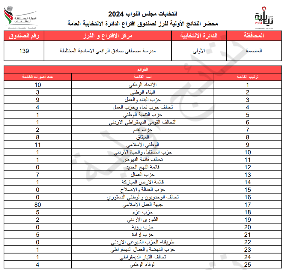 عاجل: الاردن24 تنشر محاضر النتائج الاولية لصناديق الدائرة العامة 