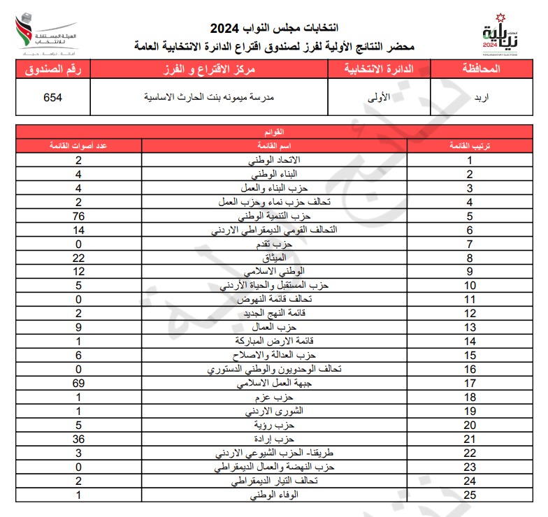 عاجل: الاردن24 تنشر محاضر النتائج الاولية لصناديق الدائرة العامة 