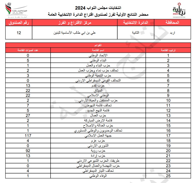 عاجل: الاردن24 تنشر محاضر النتائج الاولية لصناديق الدائرة العامة 