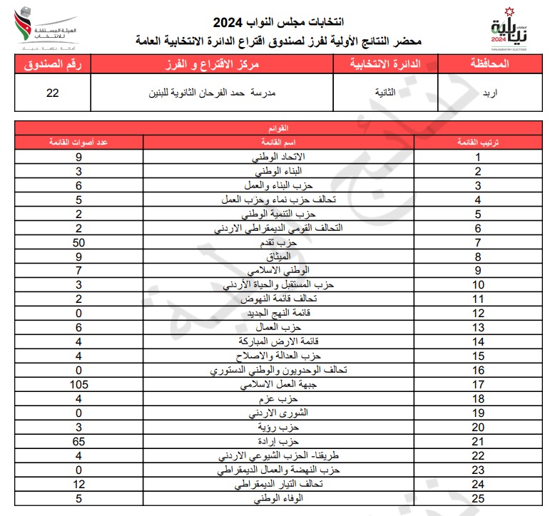 عاجل: الاردن24 تنشر محاضر النتائج الاولية لصناديق الدائرة العامة 