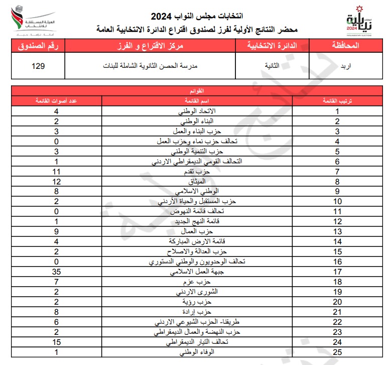 عاجل: الاردن24 تنشر محاضر النتائج الاولية لصناديق الدائرة العامة 