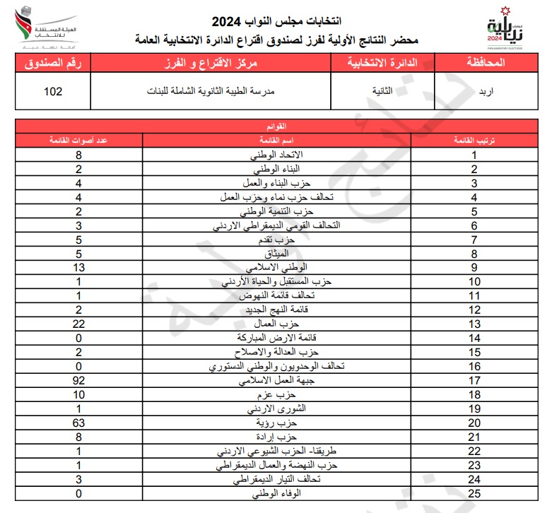 عاجل: الاردن24 تنشر محاضر النتائج الاولية لصناديق الدائرة العامة 