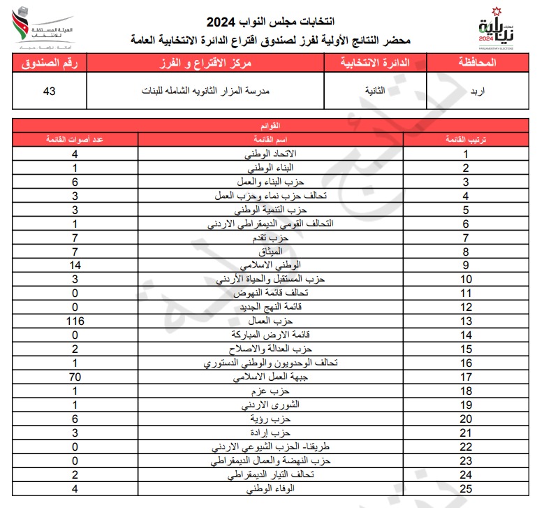 عاجل: الاردن24 تنشر محاضر النتائج الاولية لصناديق الدائرة العامة 