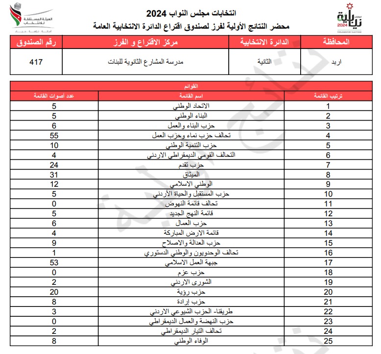 عاجل: الاردن24 تنشر محاضر النتائج الاولية لصناديق الدائرة العامة 