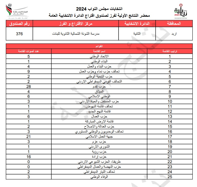 عاجل: الاردن24 تنشر محاضر النتائج الاولية لصناديق الدائرة العامة 