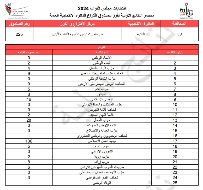 عاجل: الاردن24 تنشر محاضر النتائج الاولية لصناديق الدائرة العامة 