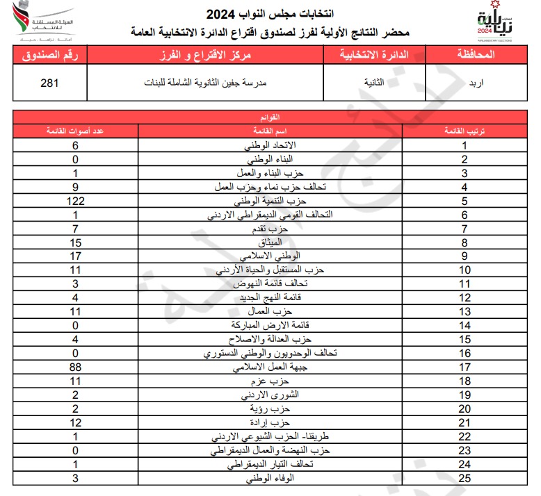  الاردن24 تنشر محاضر النتائج الاولية لصناديق الدائرة العامة 