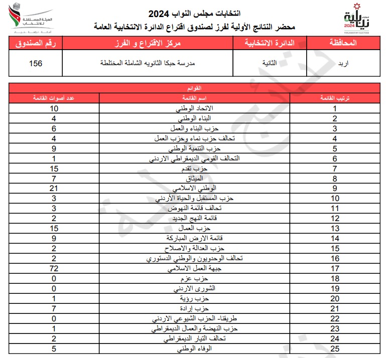  الاردن24 تنشر محاضر النتائج الاولية لصناديق الدائرة العامة 