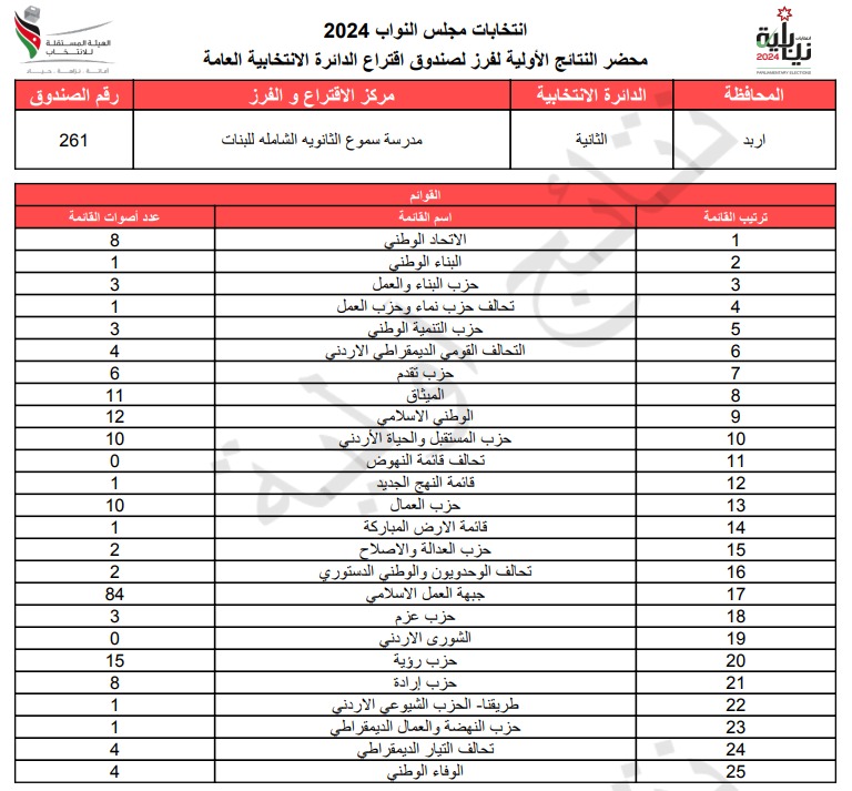  الاردن24 تنشر محاضر النتائج الاولية لصناديق الدائرة العامة 