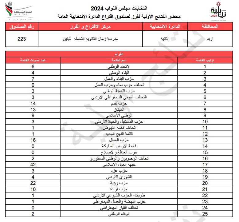  الاردن24 تنشر محاضر النتائج الاولية لصناديق الدائرة العامة 