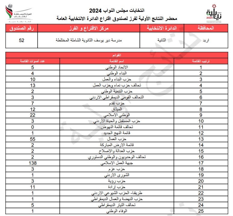  الاردن24 تنشر محاضر النتائج الاولية لصناديق الدائرة العامة 