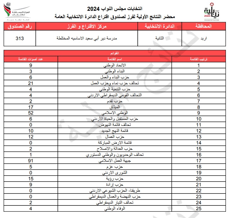  الاردن24 تنشر محاضر النتائج الاولية لصناديق الدائرة العامة 