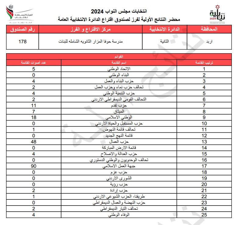  الاردن24 تنشر محاضر النتائج الاولية لصناديق الدائرة العامة 