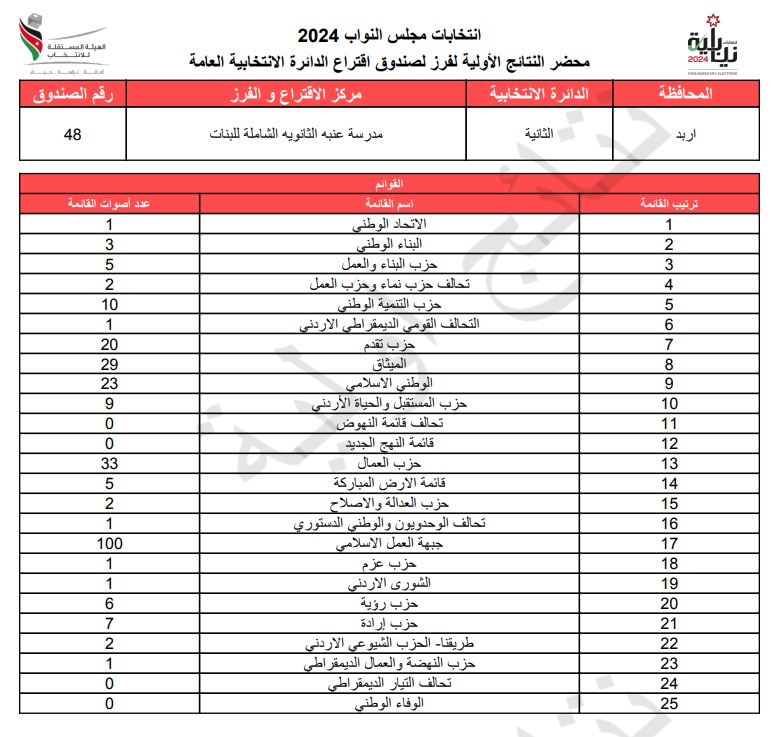  الاردن24 تنشر محاضر النتائج الاولية لصناديق الدائرة العامة 