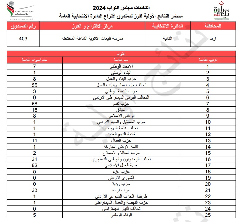  الاردن24 تنشر محاضر النتائج الاولية لصناديق الدائرة العامة 