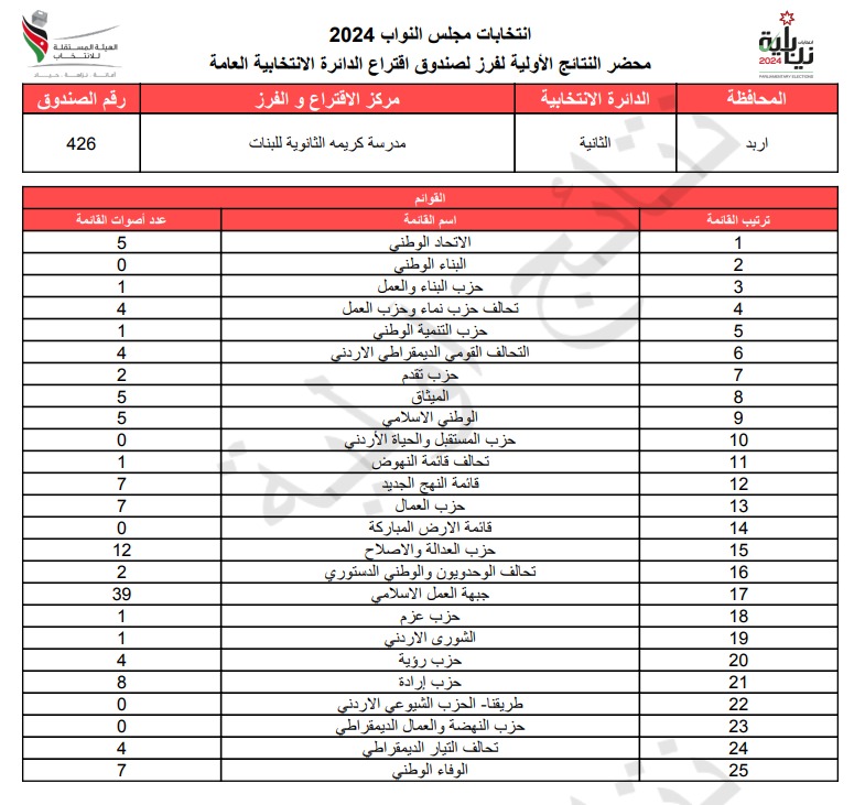  الاردن24 تنشر محاضر النتائج الاولية لصناديق الدائرة العامة 