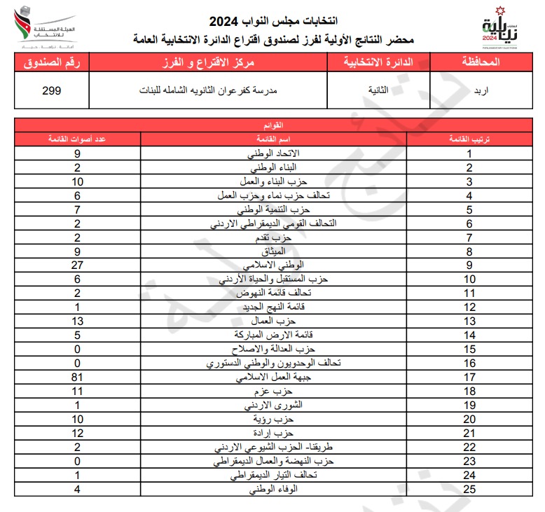  الاردن24 تنشر محاضر النتائج الاولية لصناديق الدائرة العامة 