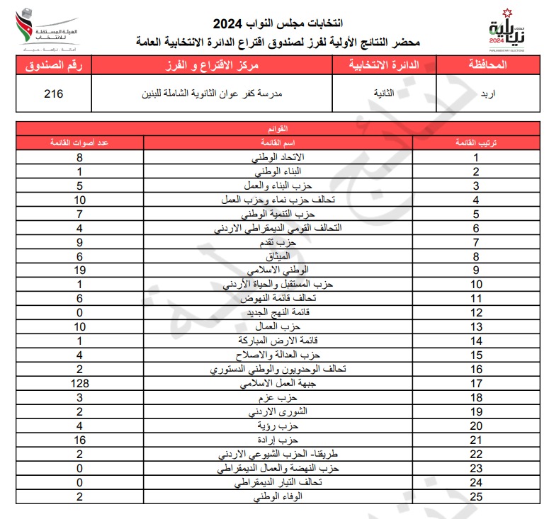  الاردن24 تنشر محاضر النتائج الاولية لصناديق الدائرة العامة 