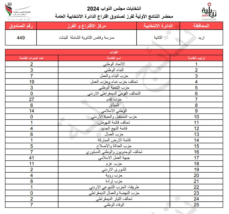  الاردن24 تنشر محاضر النتائج الاولية لصناديق الدائرة العامة 