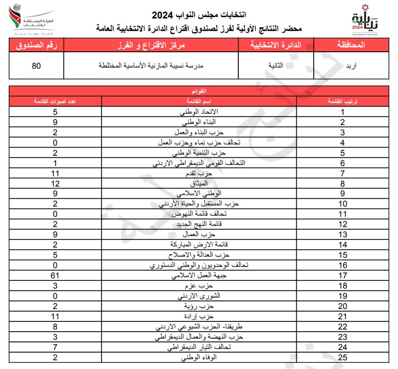  الاردن24 تنشر محاضر النتائج الاولية لصناديق الدائرة العامة 