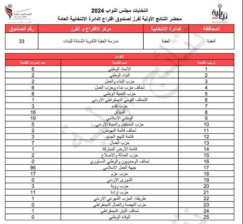  الاردن24 تنشر محاضر النتائج الاولية لصناديق الدائرة العامة 