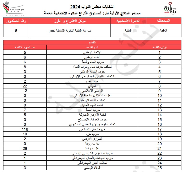  الاردن24 تنشر محاضر النتائج الاولية لصناديق الدائرة العامة 